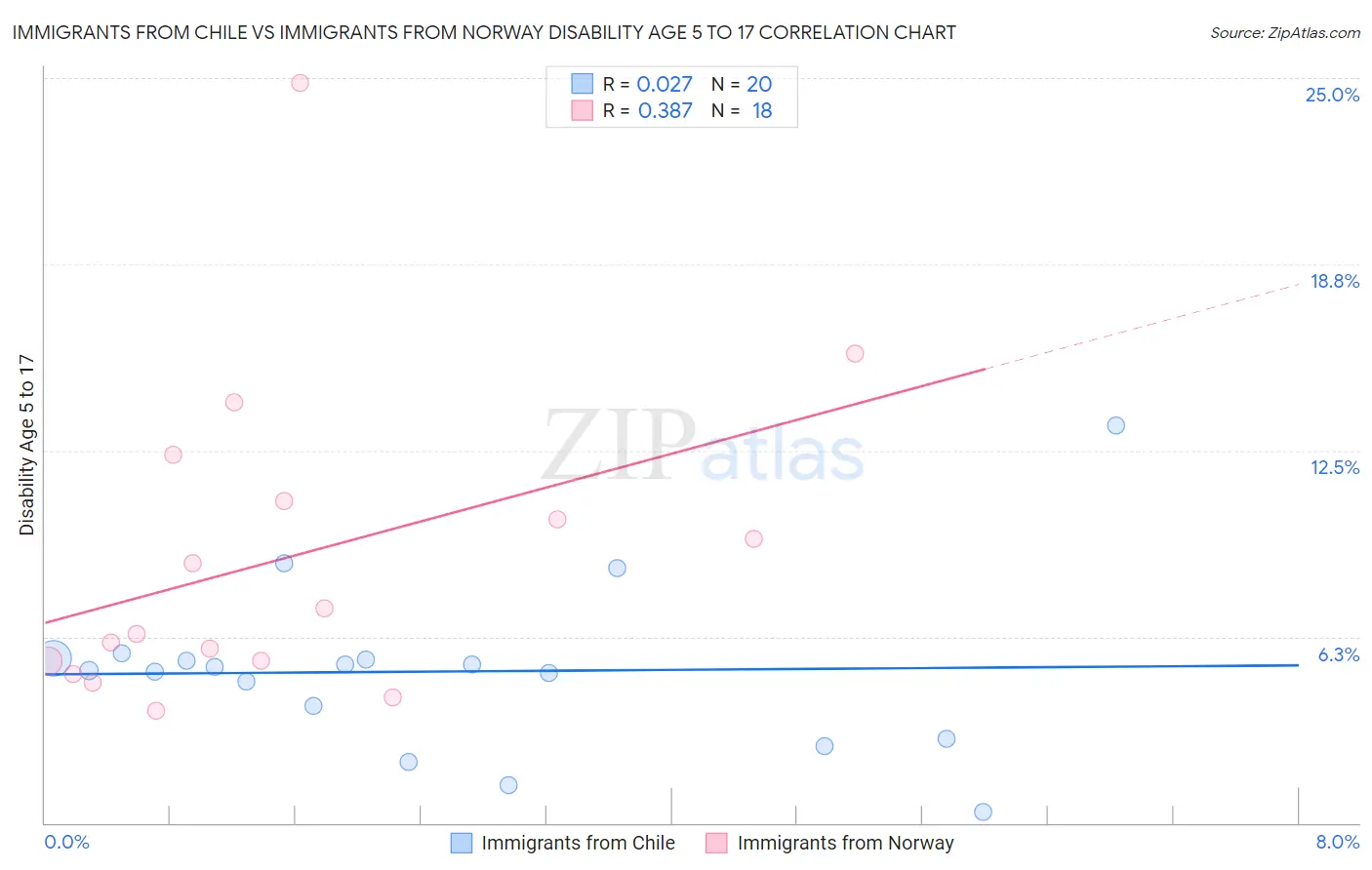 Immigrants from Chile vs Immigrants from Norway Disability Age 5 to 17