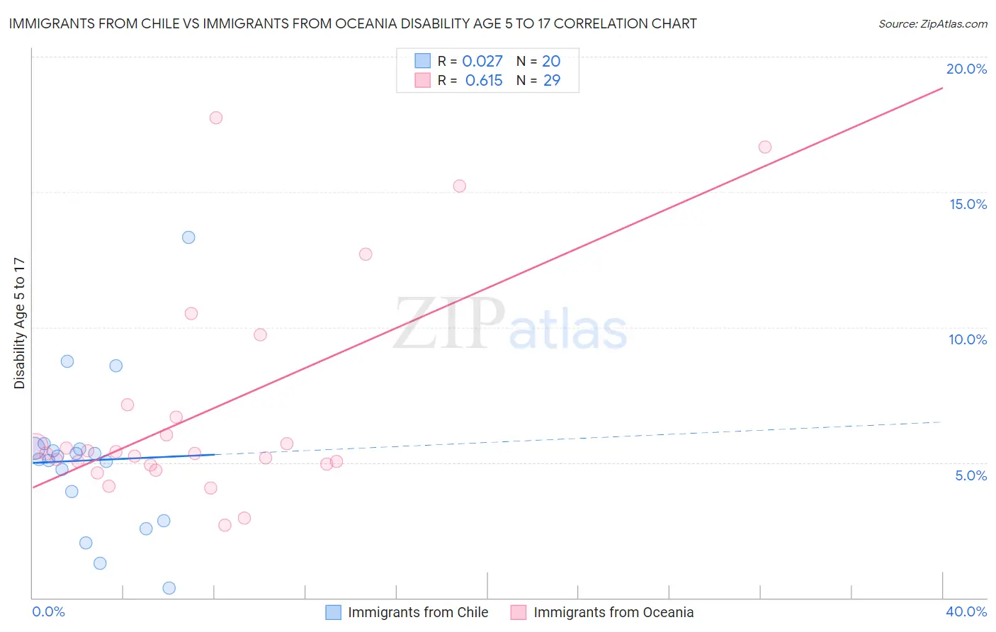 Immigrants from Chile vs Immigrants from Oceania Disability Age 5 to 17