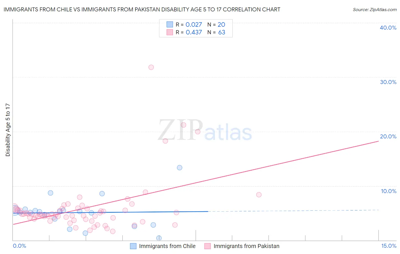 Immigrants from Chile vs Immigrants from Pakistan Disability Age 5 to 17