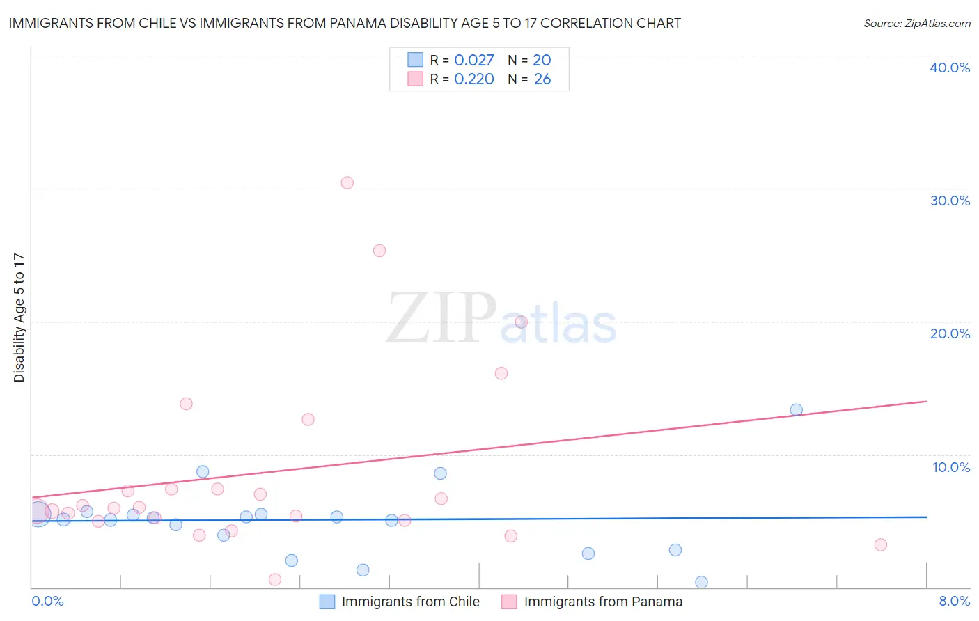 Immigrants from Chile vs Immigrants from Panama Disability Age 5 to 17