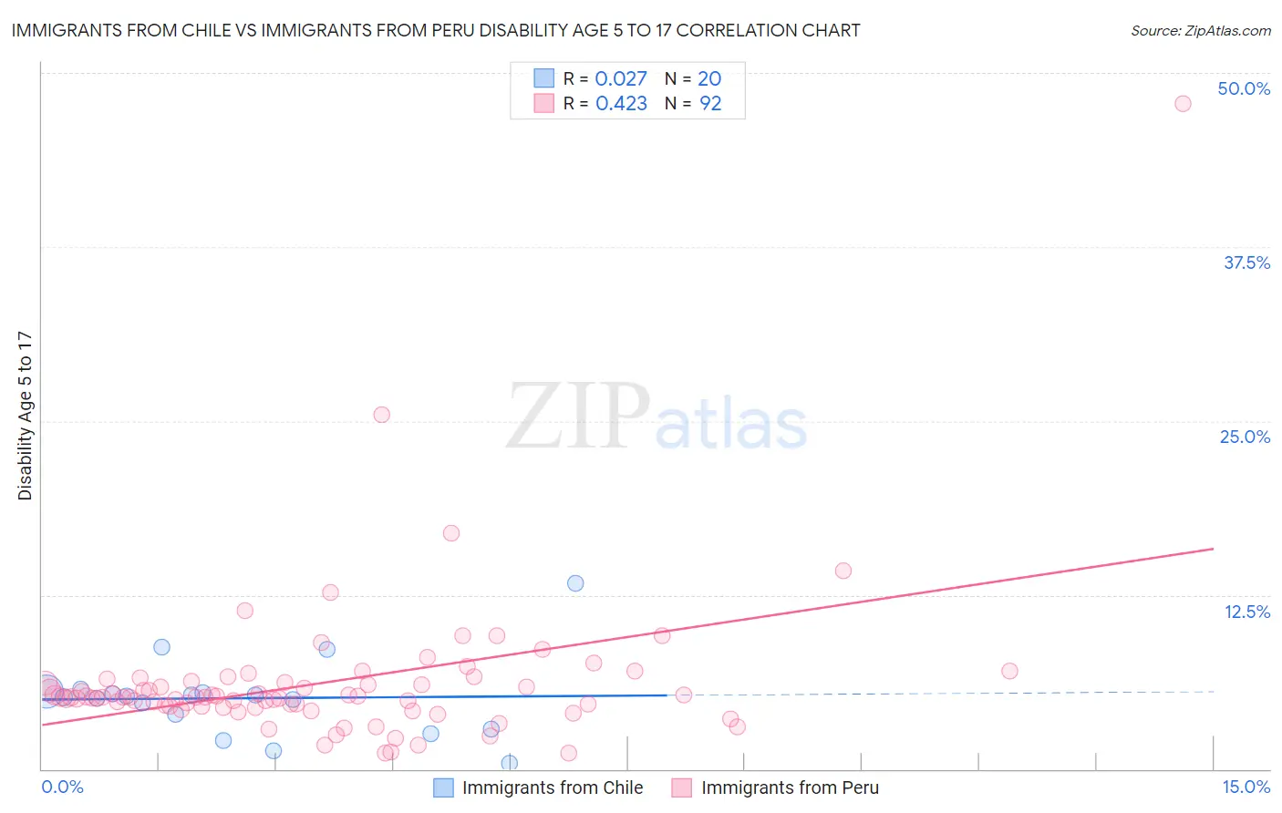 Immigrants from Chile vs Immigrants from Peru Disability Age 5 to 17