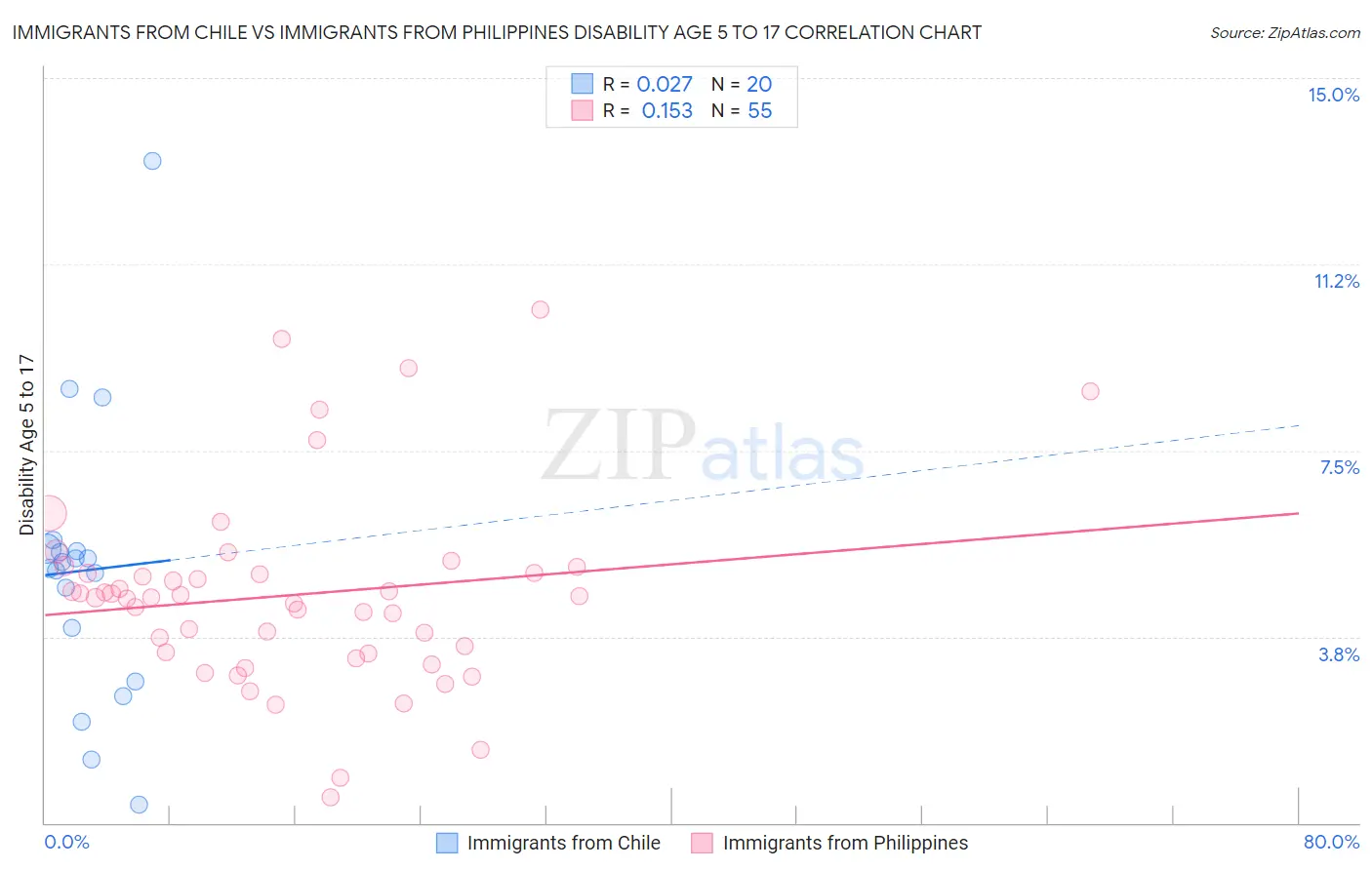 Immigrants from Chile vs Immigrants from Philippines Disability Age 5 to 17