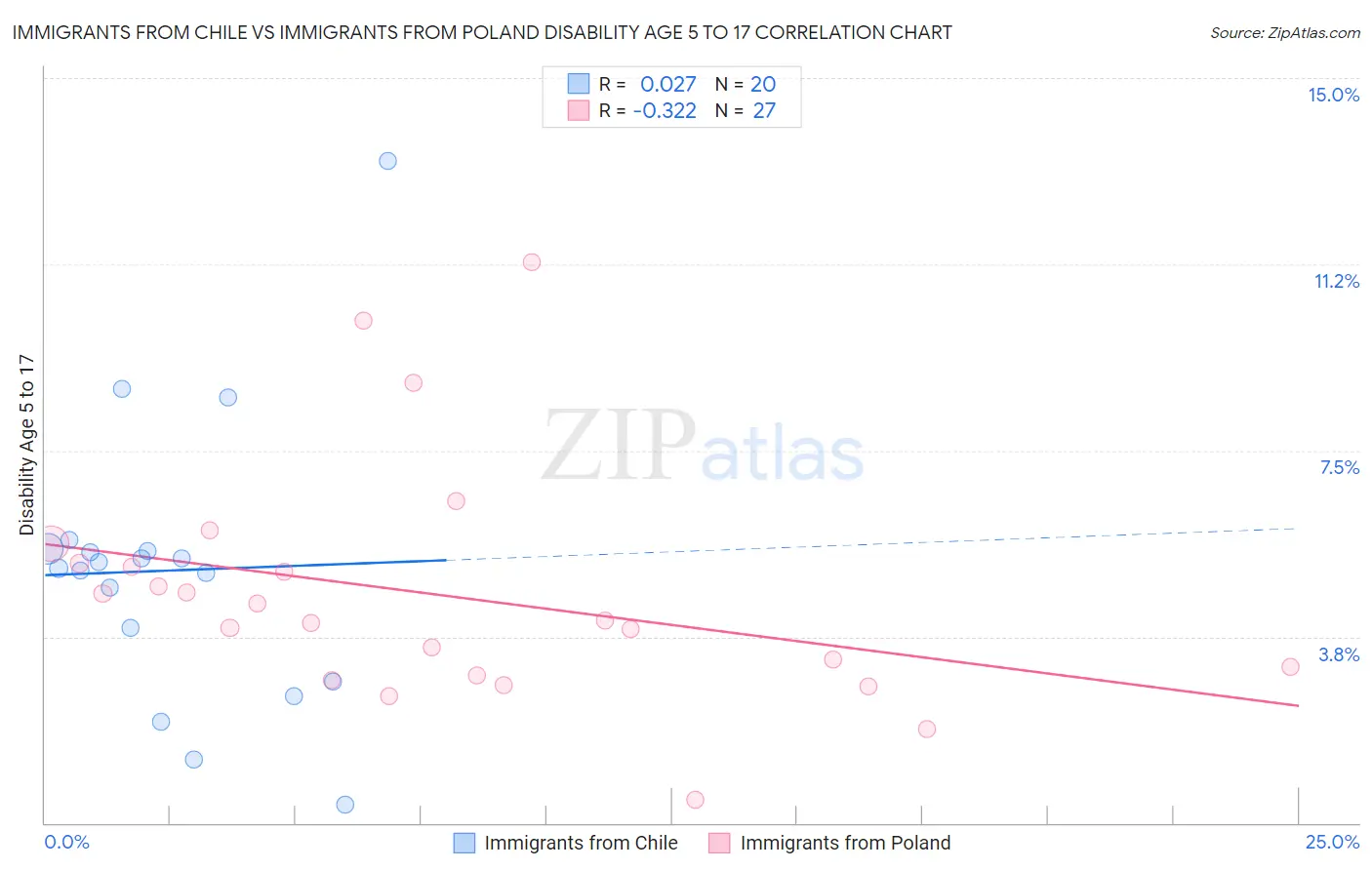 Immigrants from Chile vs Immigrants from Poland Disability Age 5 to 17