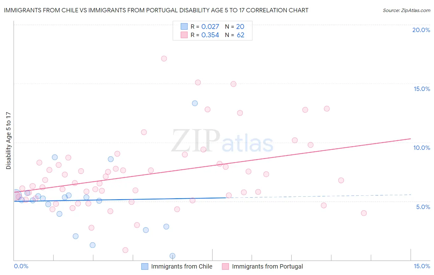 Immigrants from Chile vs Immigrants from Portugal Disability Age 5 to 17