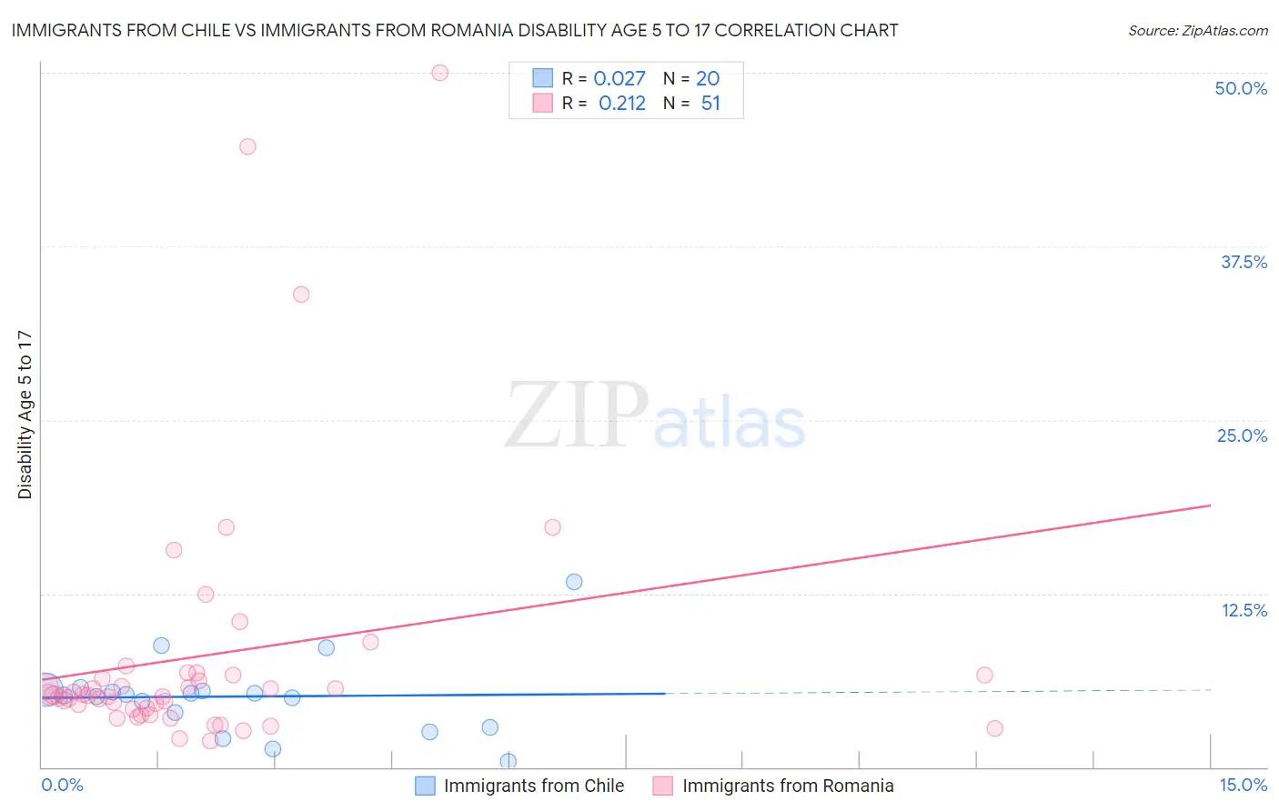 Immigrants from Chile vs Immigrants from Romania Disability Age 5 to 17
