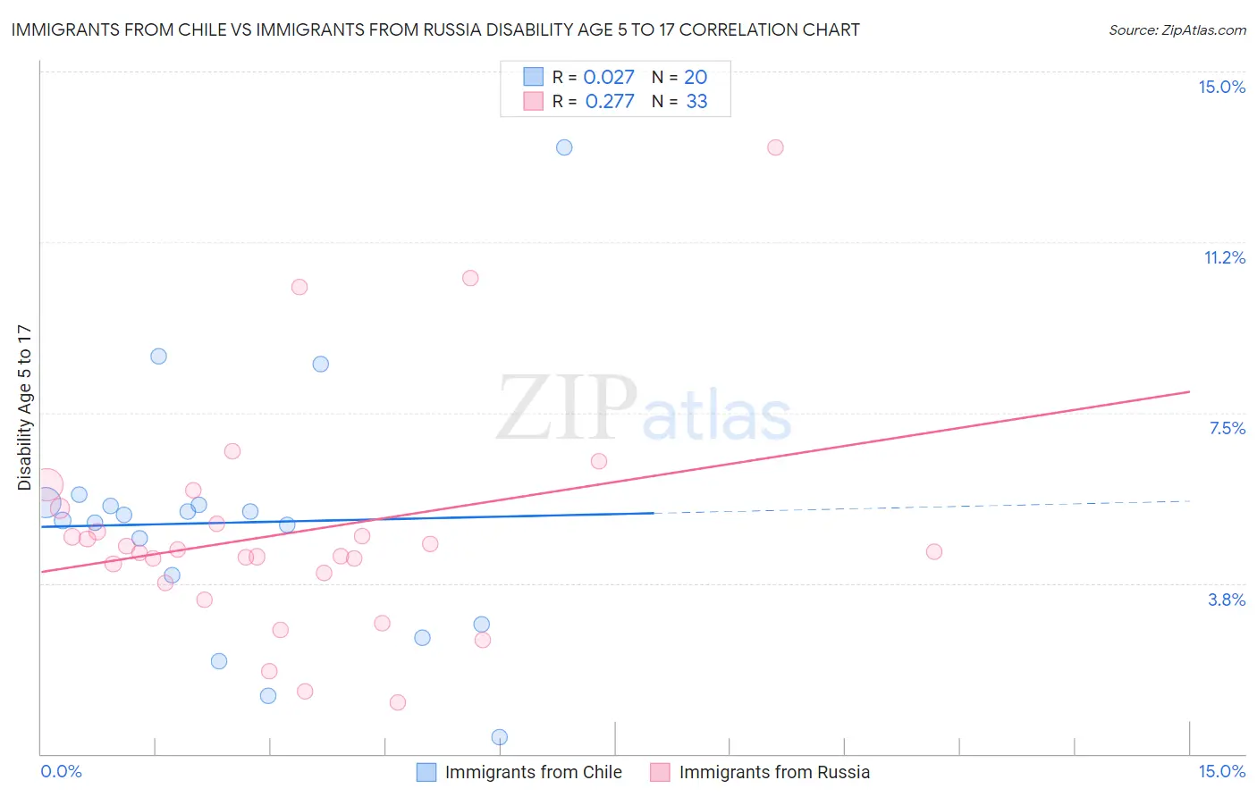Immigrants from Chile vs Immigrants from Russia Disability Age 5 to 17