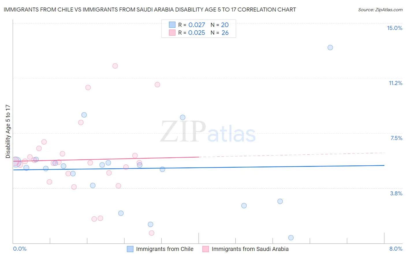 Immigrants from Chile vs Immigrants from Saudi Arabia Disability Age 5 to 17