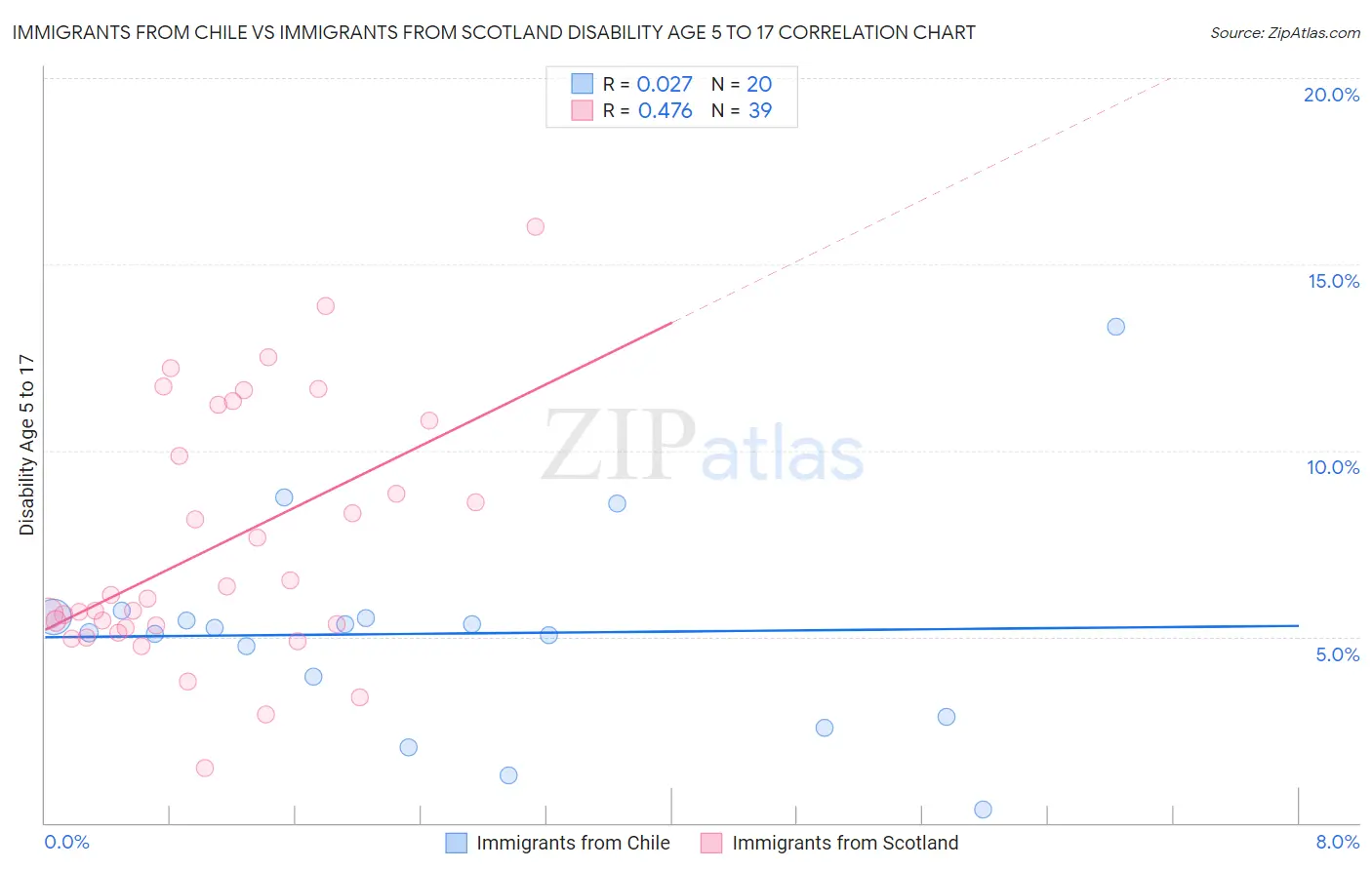 Immigrants from Chile vs Immigrants from Scotland Disability Age 5 to 17