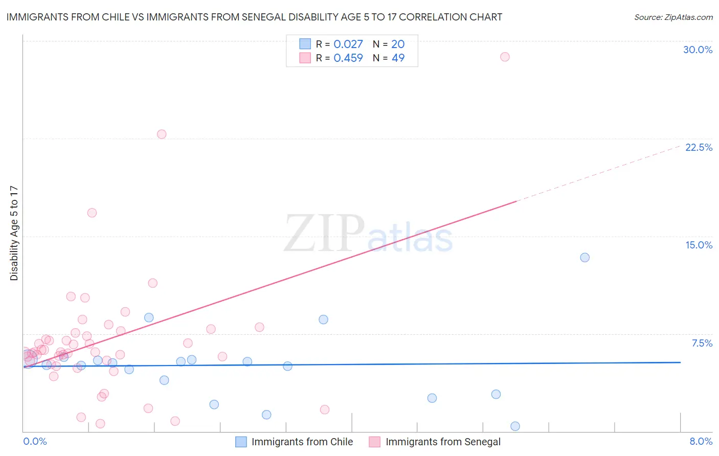 Immigrants from Chile vs Immigrants from Senegal Disability Age 5 to 17