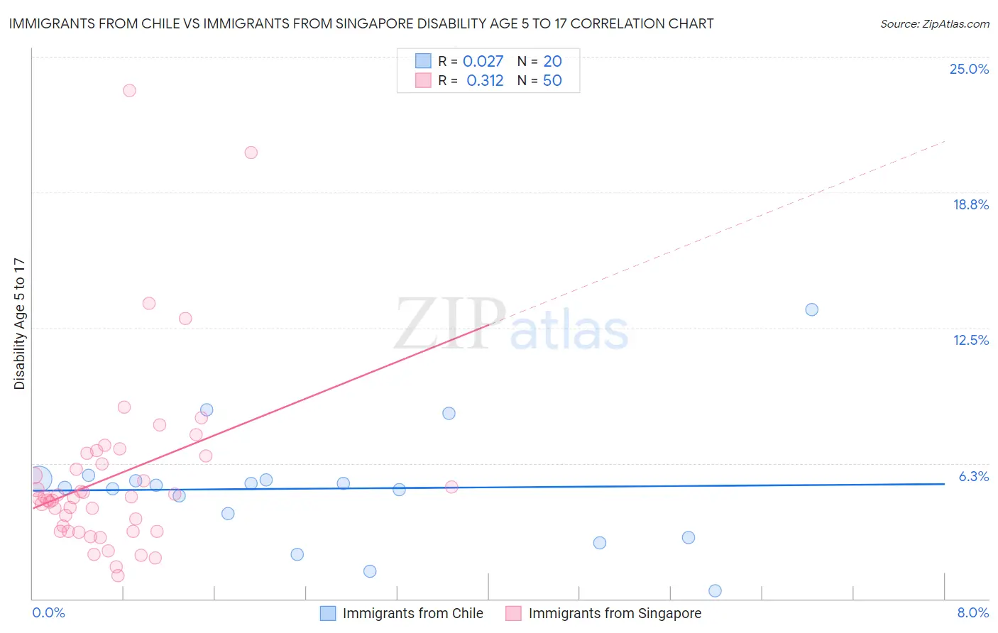 Immigrants from Chile vs Immigrants from Singapore Disability Age 5 to 17