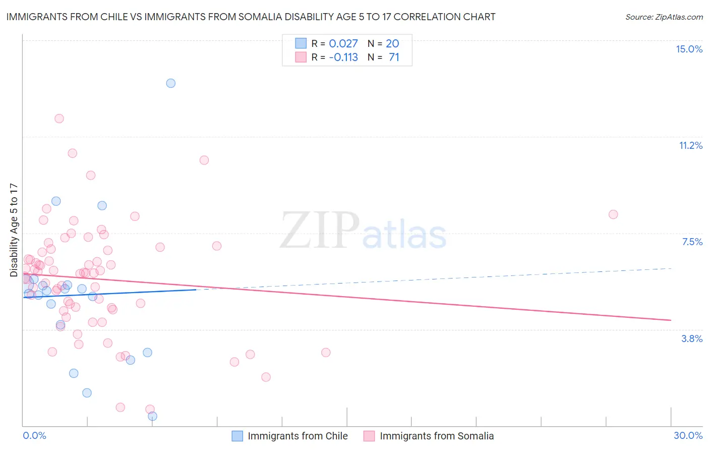 Immigrants from Chile vs Immigrants from Somalia Disability Age 5 to 17