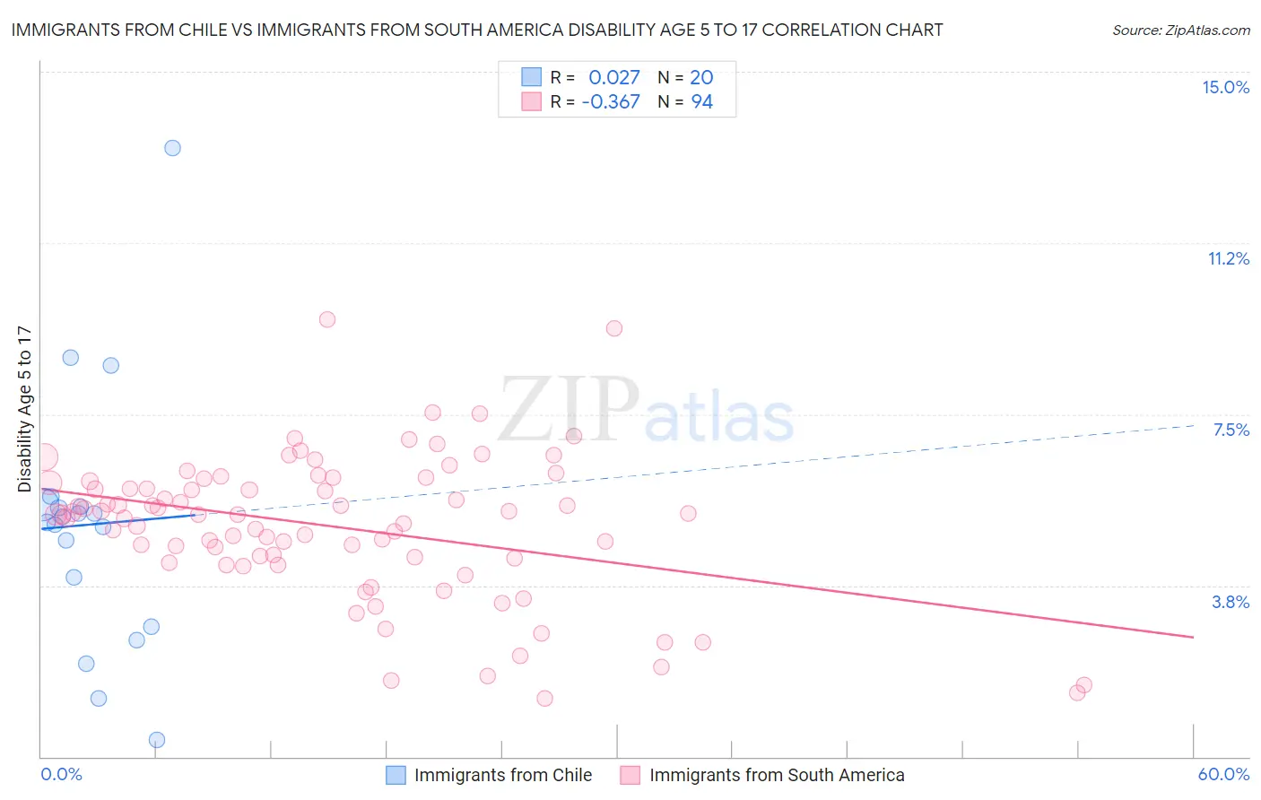Immigrants from Chile vs Immigrants from South America Disability Age 5 to 17