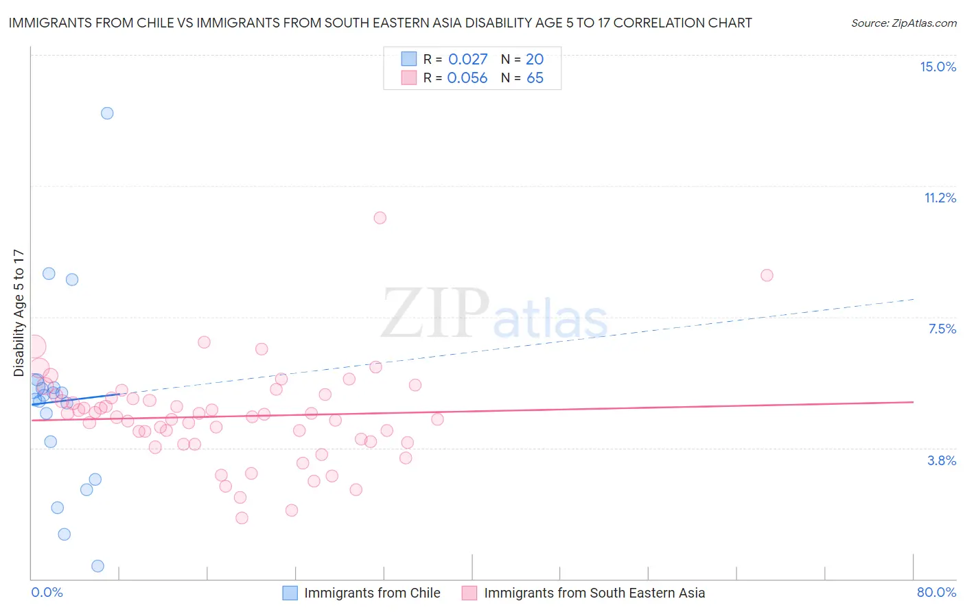 Immigrants from Chile vs Immigrants from South Eastern Asia Disability Age 5 to 17