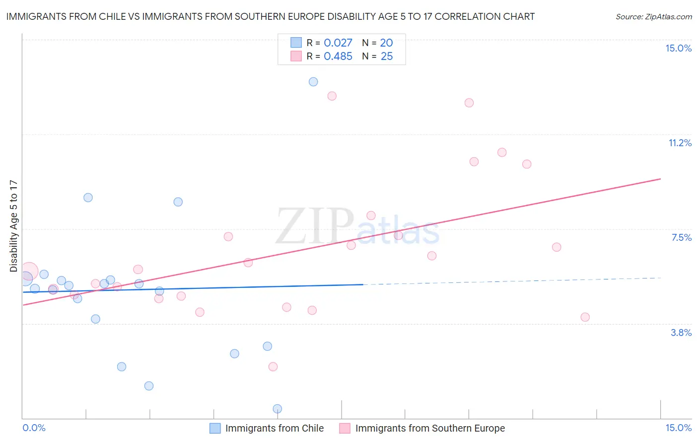 Immigrants from Chile vs Immigrants from Southern Europe Disability Age 5 to 17