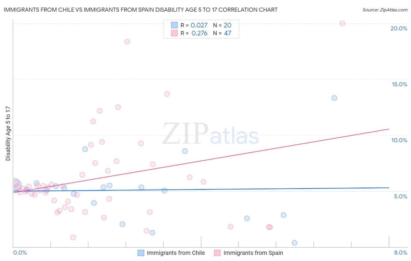 Immigrants from Chile vs Immigrants from Spain Disability Age 5 to 17