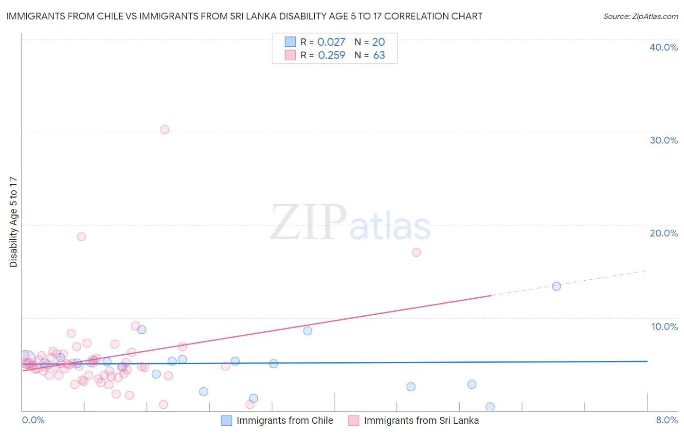 Immigrants from Chile vs Immigrants from Sri Lanka Disability Age 5 to 17