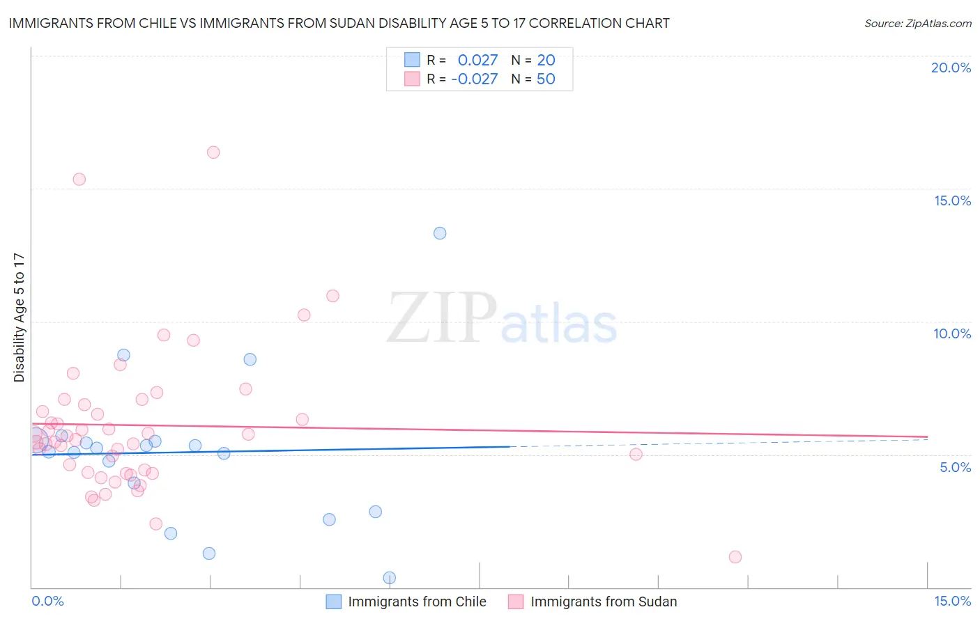 Immigrants from Chile vs Immigrants from Sudan Disability Age 5 to 17