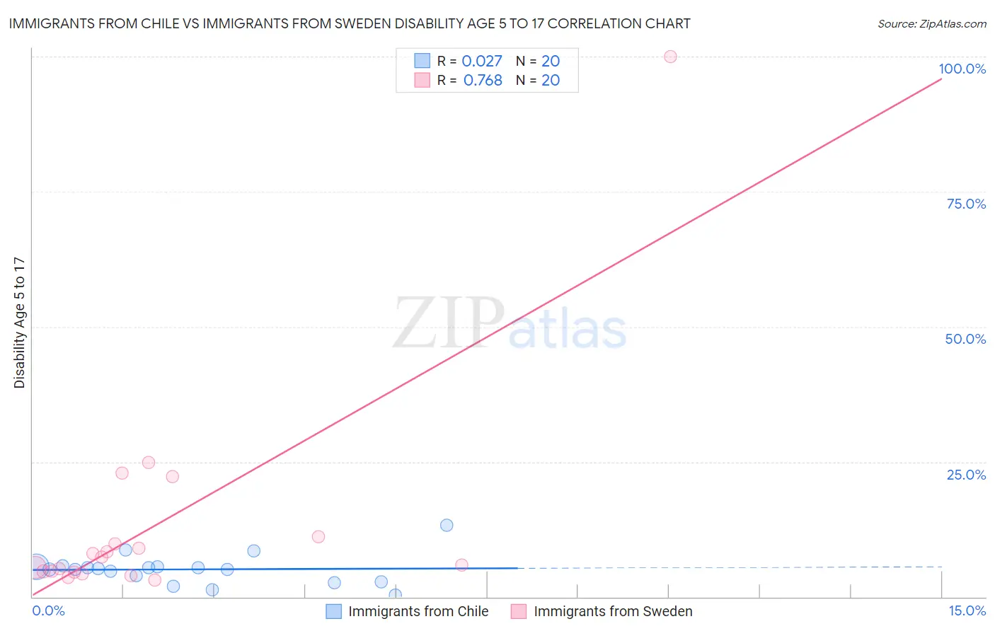 Immigrants from Chile vs Immigrants from Sweden Disability Age 5 to 17