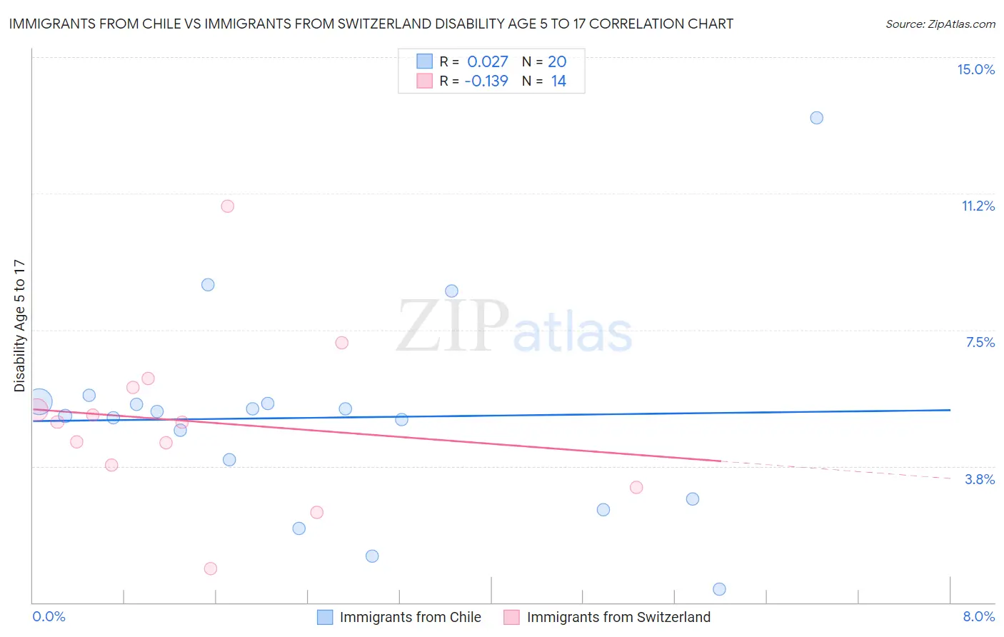 Immigrants from Chile vs Immigrants from Switzerland Disability Age 5 to 17