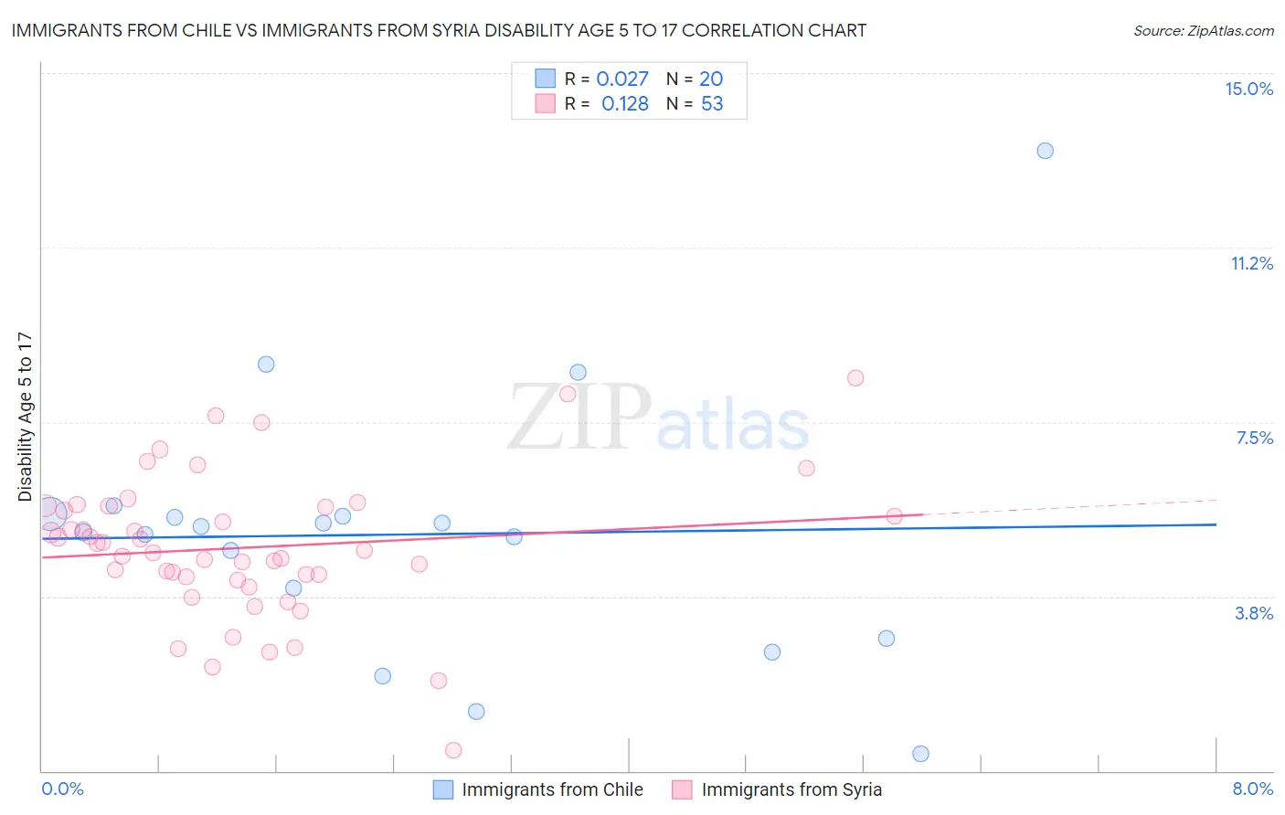 Immigrants from Chile vs Immigrants from Syria Disability Age 5 to 17