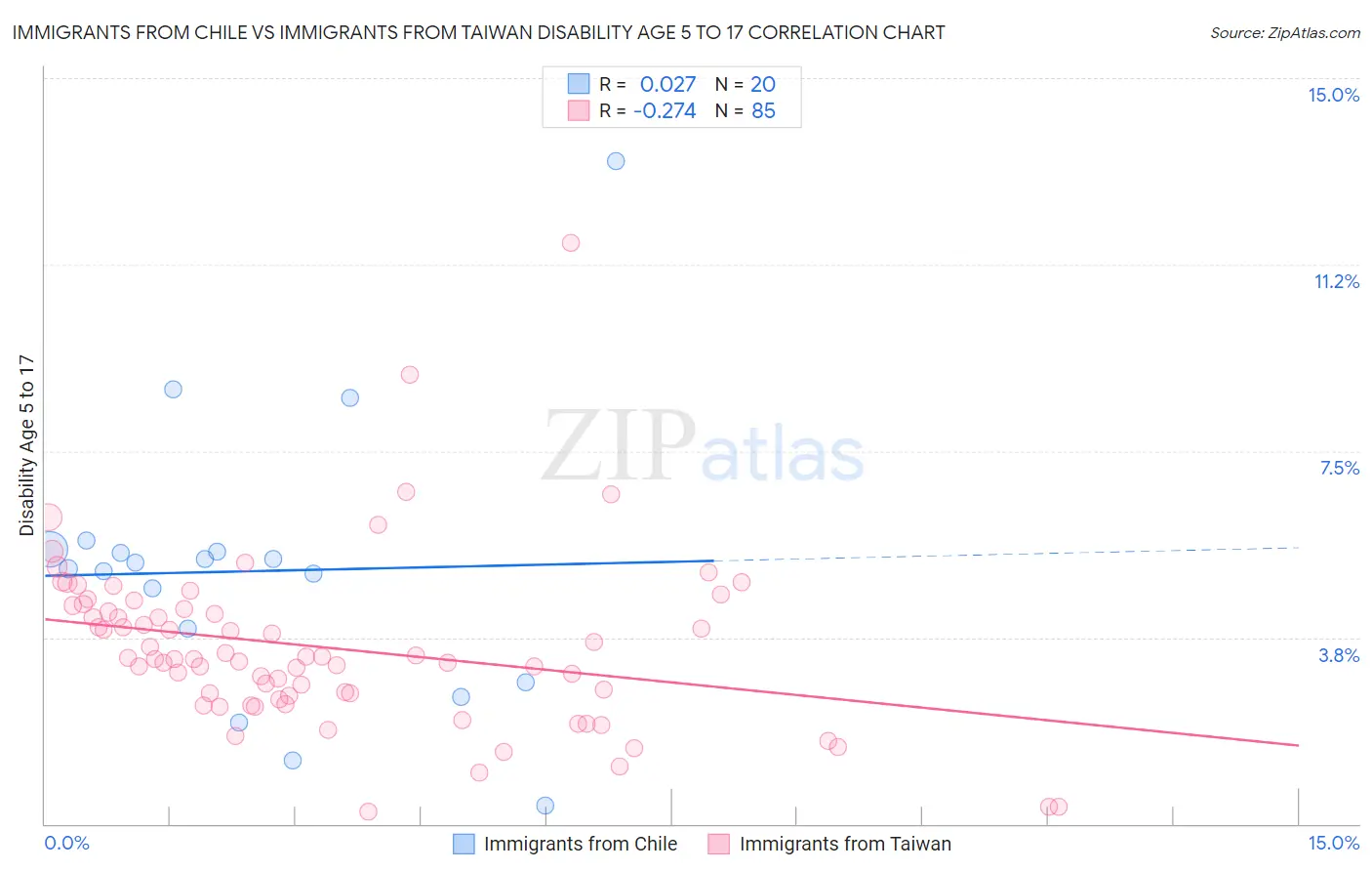 Immigrants from Chile vs Immigrants from Taiwan Disability Age 5 to 17