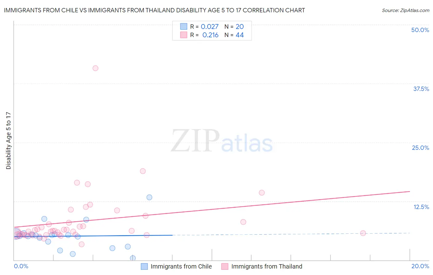 Immigrants from Chile vs Immigrants from Thailand Disability Age 5 to 17