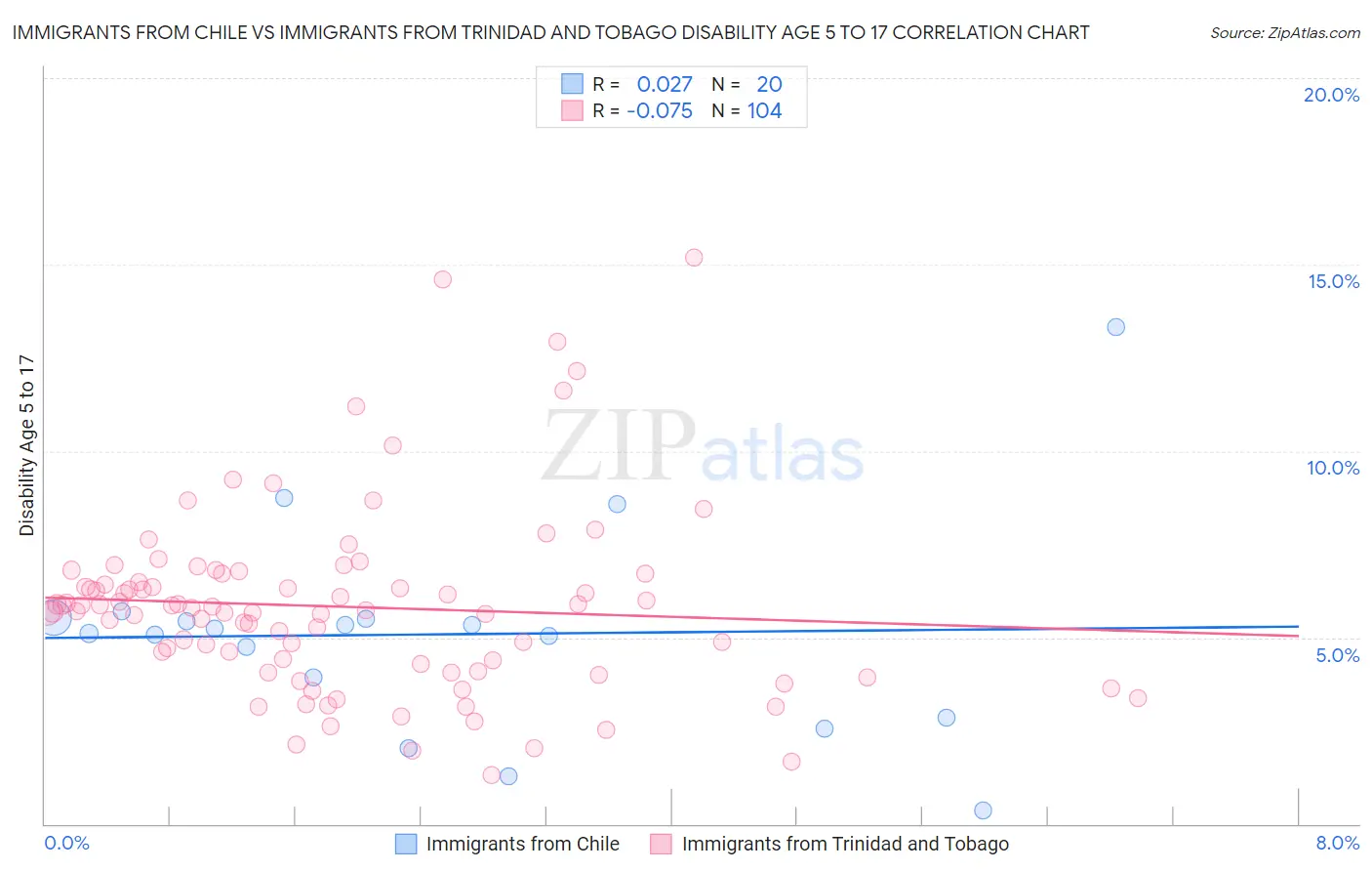 Immigrants from Chile vs Immigrants from Trinidad and Tobago Disability Age 5 to 17