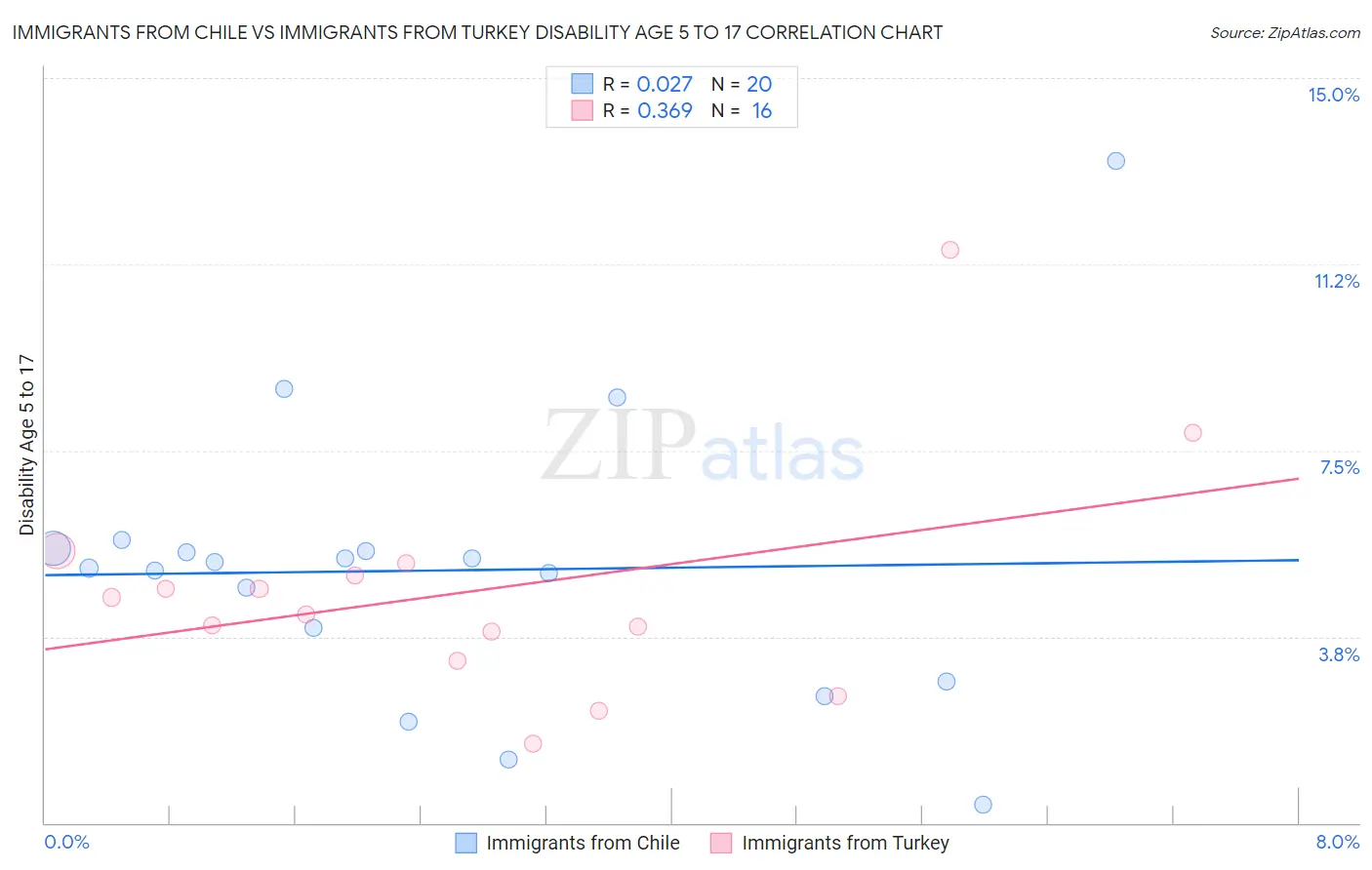 Immigrants from Chile vs Immigrants from Turkey Disability Age 5 to 17