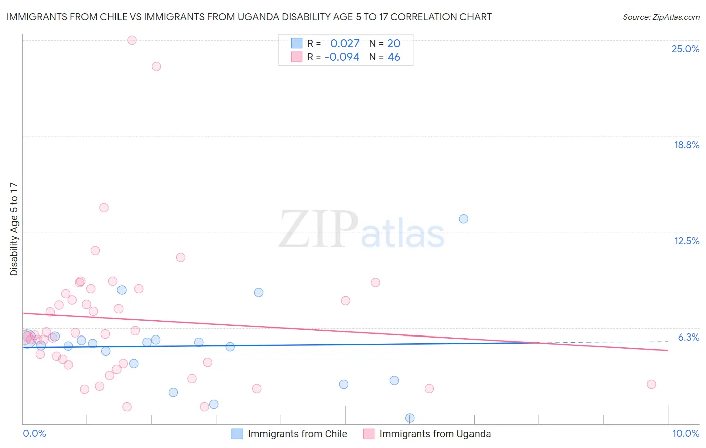 Immigrants from Chile vs Immigrants from Uganda Disability Age 5 to 17