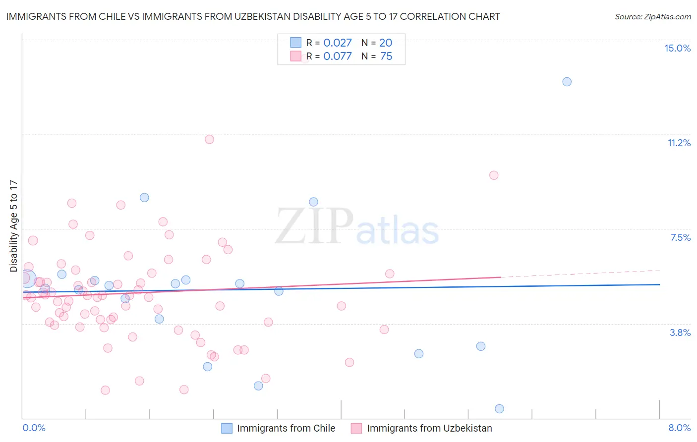 Immigrants from Chile vs Immigrants from Uzbekistan Disability Age 5 to 17