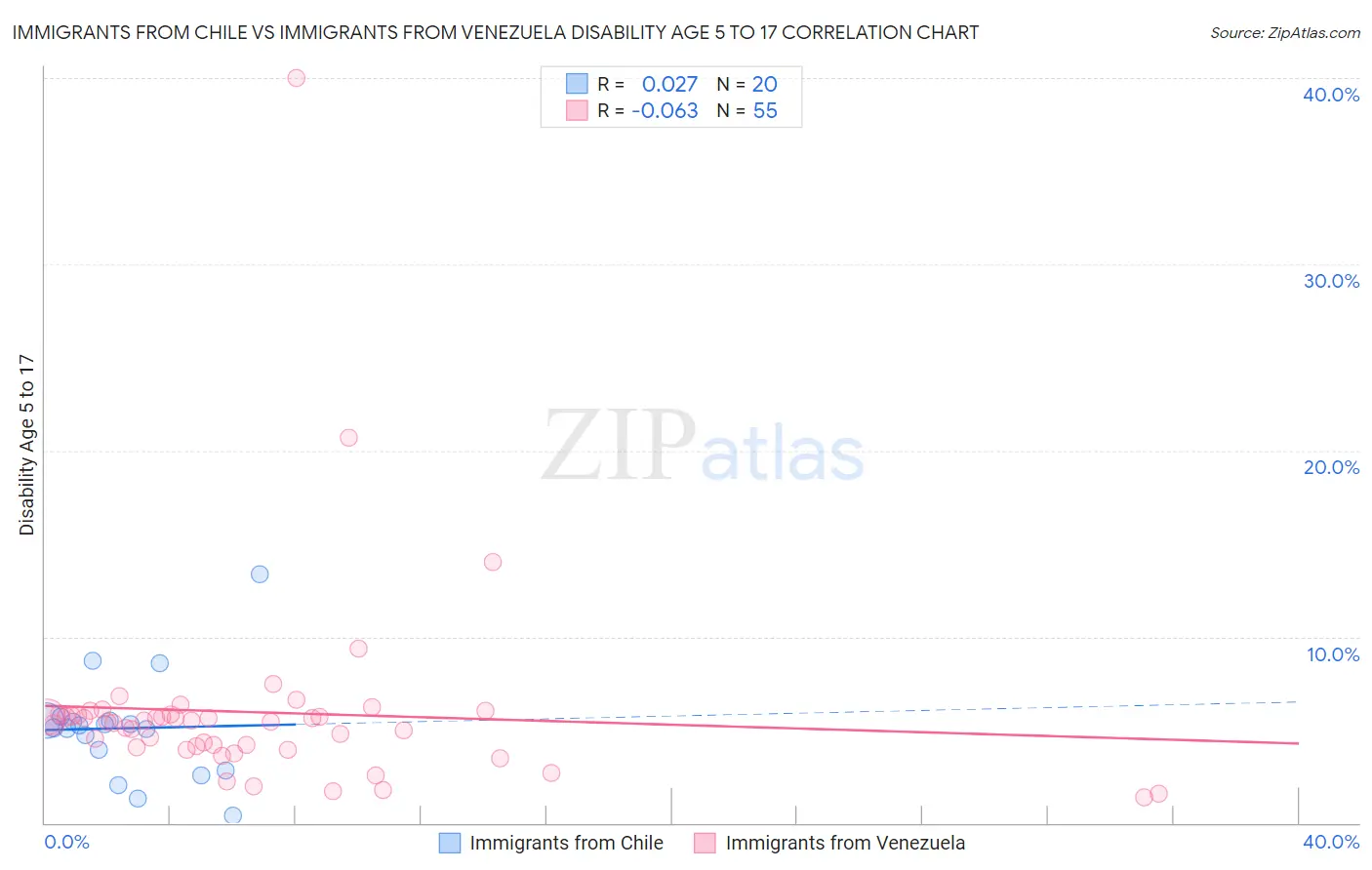Immigrants from Chile vs Immigrants from Venezuela Disability Age 5 to 17