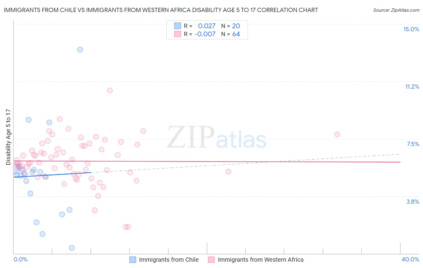 Immigrants from Chile vs Immigrants from Western Africa Disability Age 5 to 17