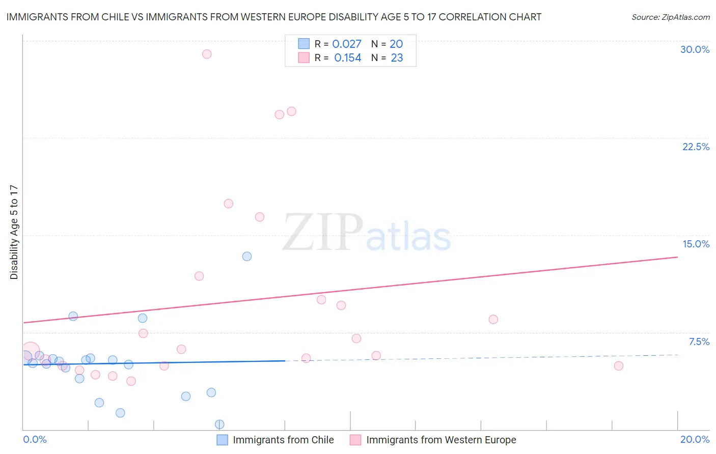 Immigrants from Chile vs Immigrants from Western Europe Disability Age 5 to 17