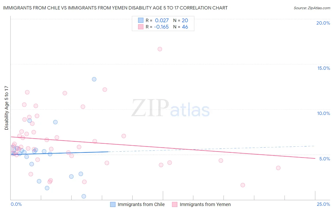 Immigrants from Chile vs Immigrants from Yemen Disability Age 5 to 17