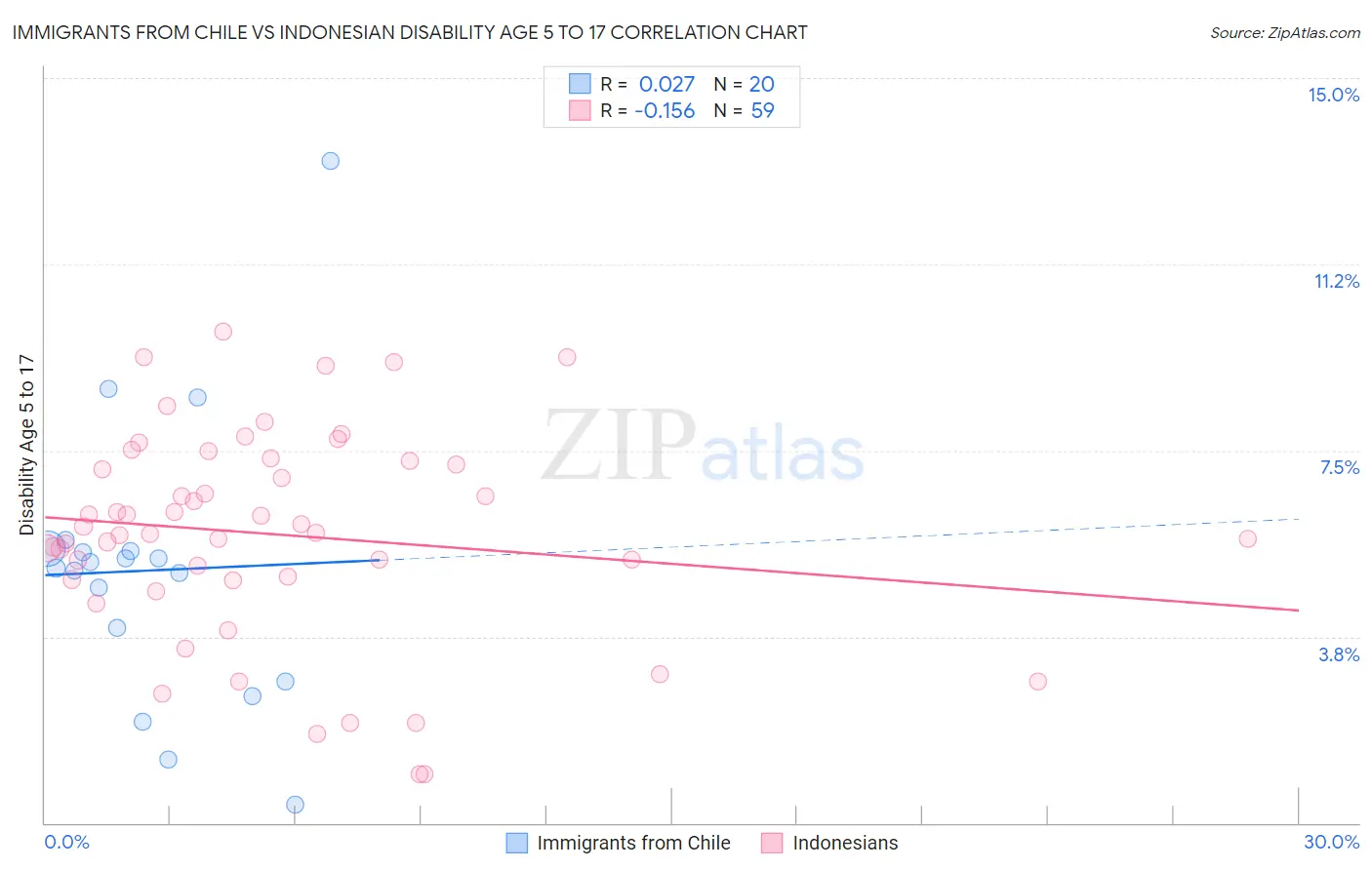 Immigrants from Chile vs Indonesian Disability Age 5 to 17