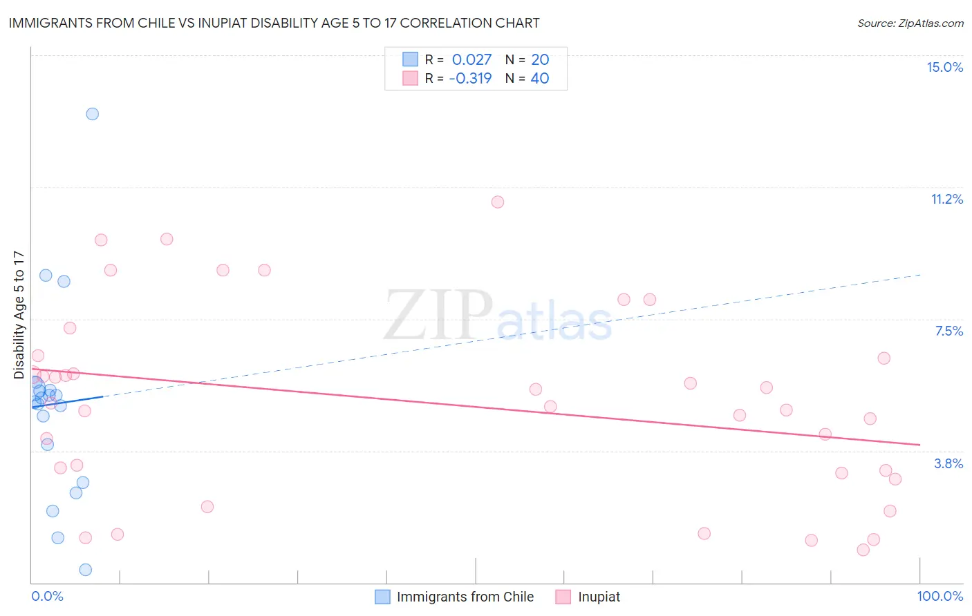 Immigrants from Chile vs Inupiat Disability Age 5 to 17