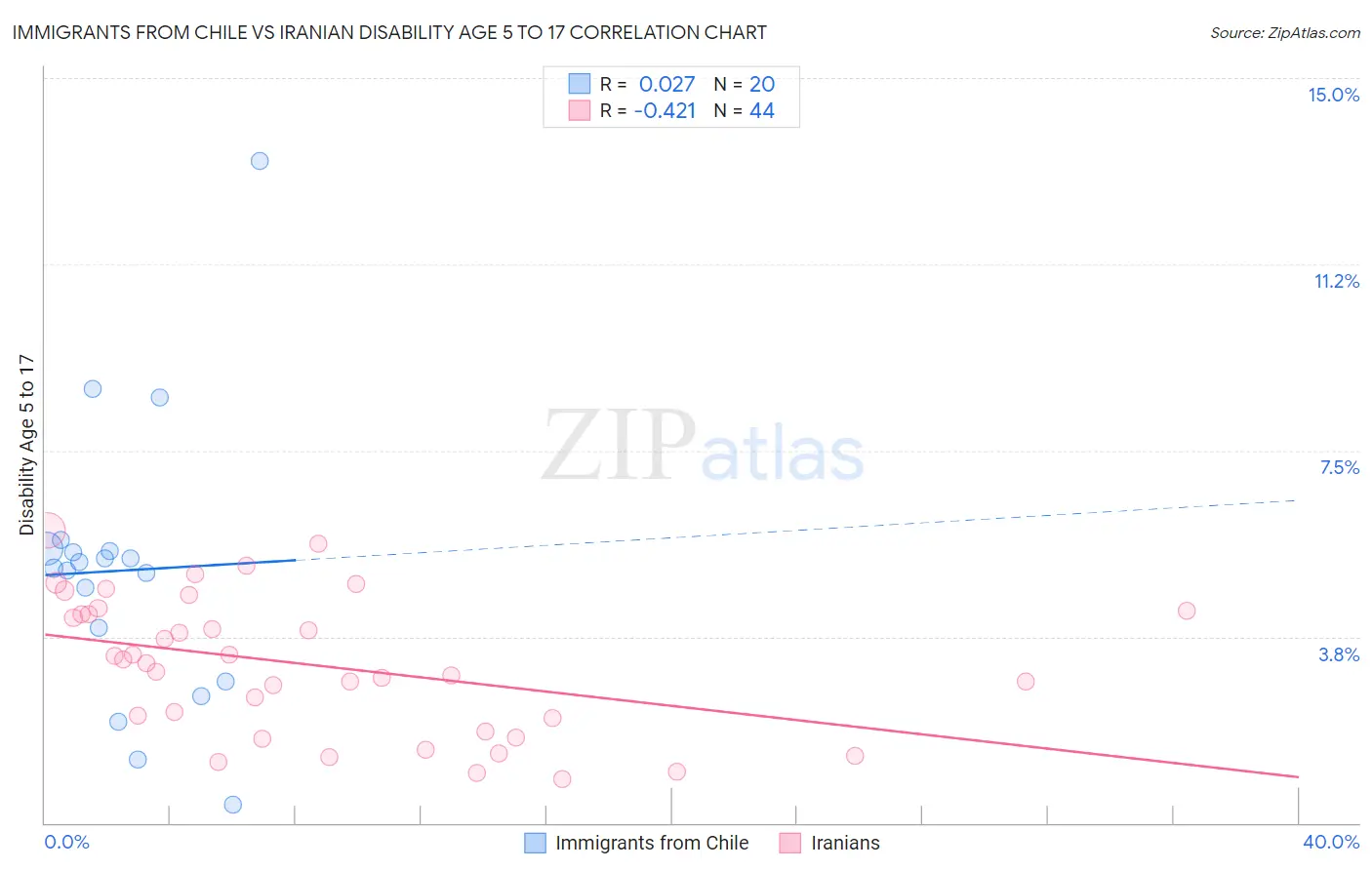 Immigrants from Chile vs Iranian Disability Age 5 to 17