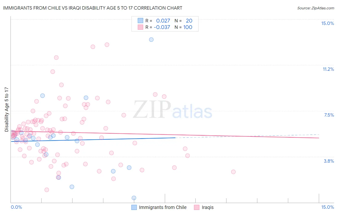 Immigrants from Chile vs Iraqi Disability Age 5 to 17