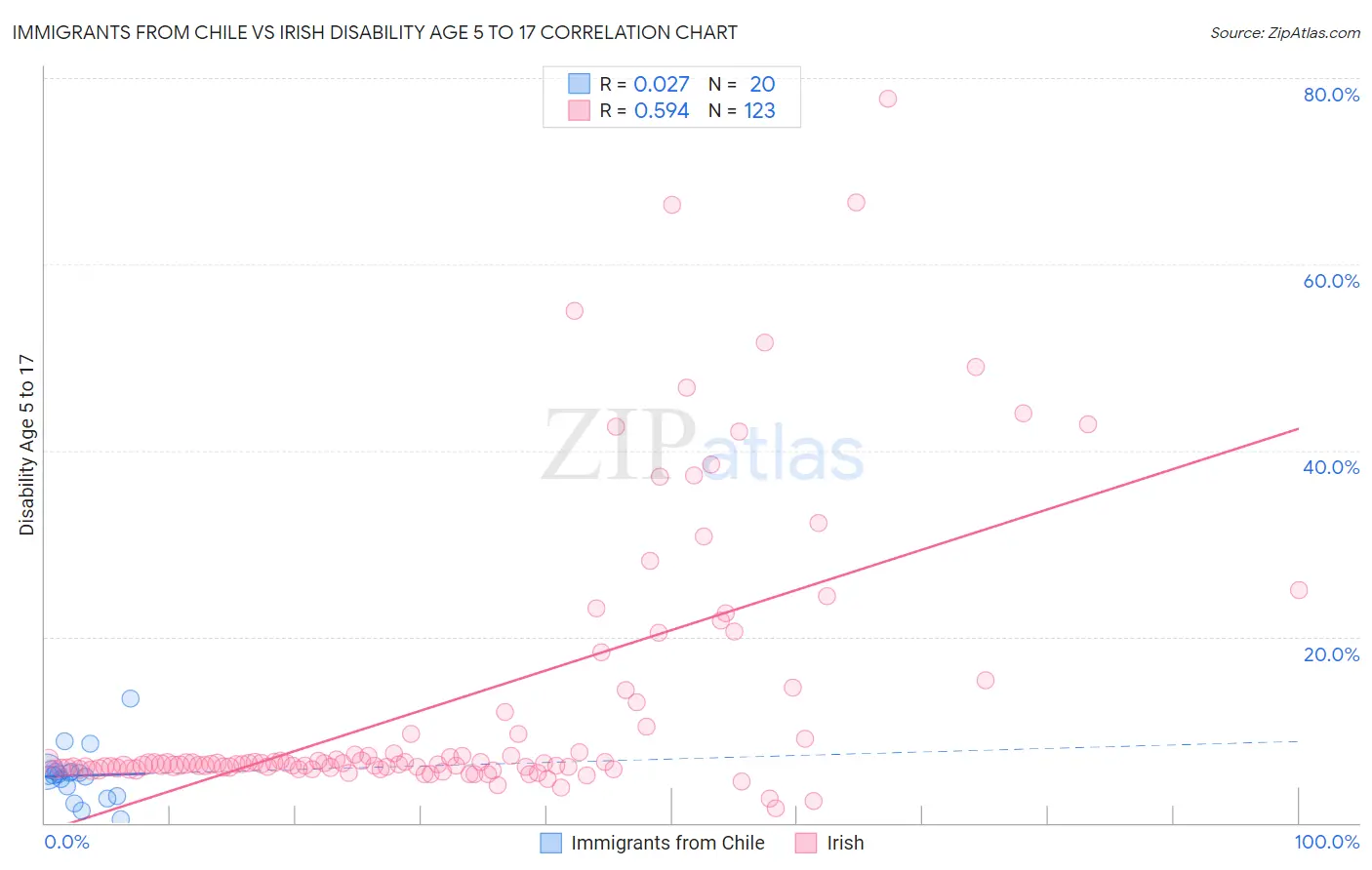 Immigrants from Chile vs Irish Disability Age 5 to 17