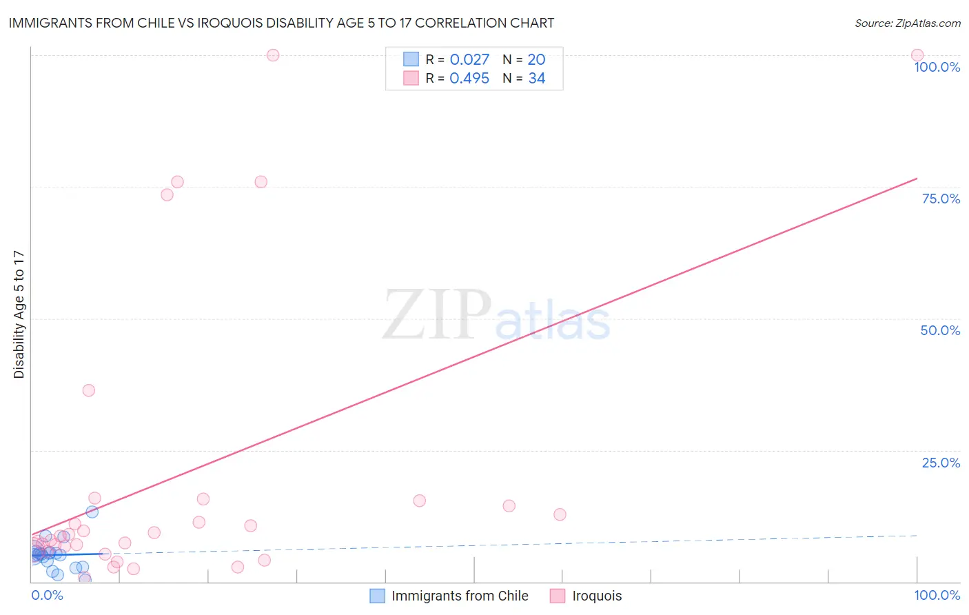 Immigrants from Chile vs Iroquois Disability Age 5 to 17