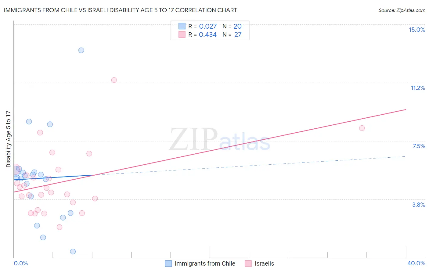 Immigrants from Chile vs Israeli Disability Age 5 to 17