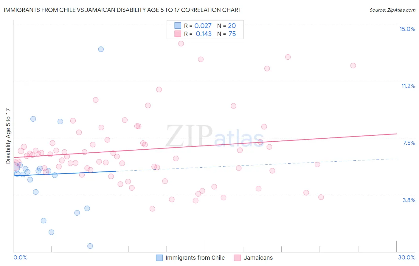 Immigrants from Chile vs Jamaican Disability Age 5 to 17