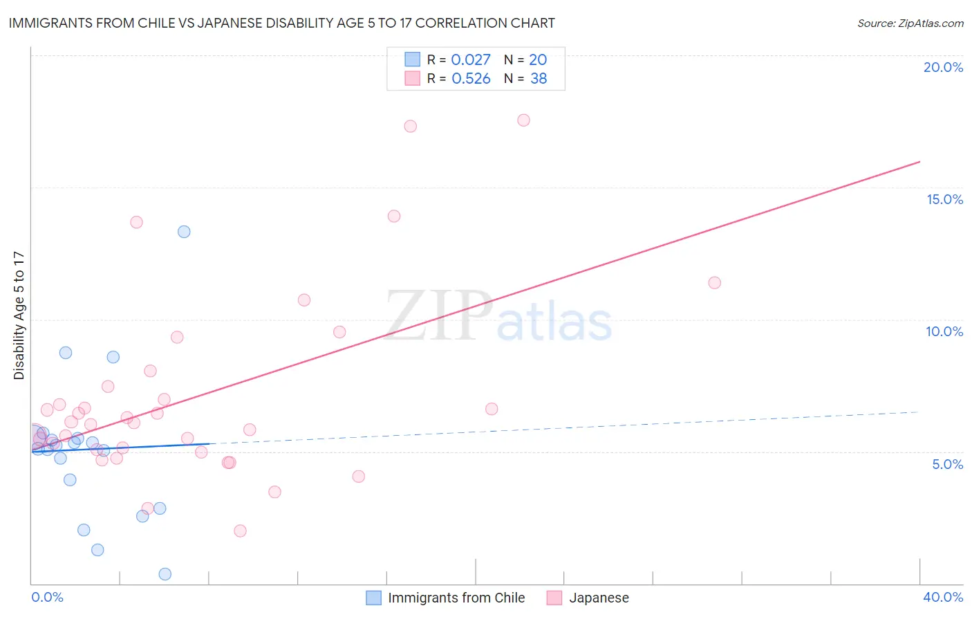 Immigrants from Chile vs Japanese Disability Age 5 to 17