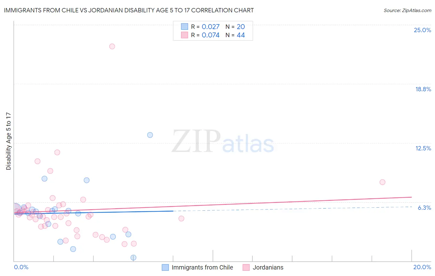 Immigrants from Chile vs Jordanian Disability Age 5 to 17
