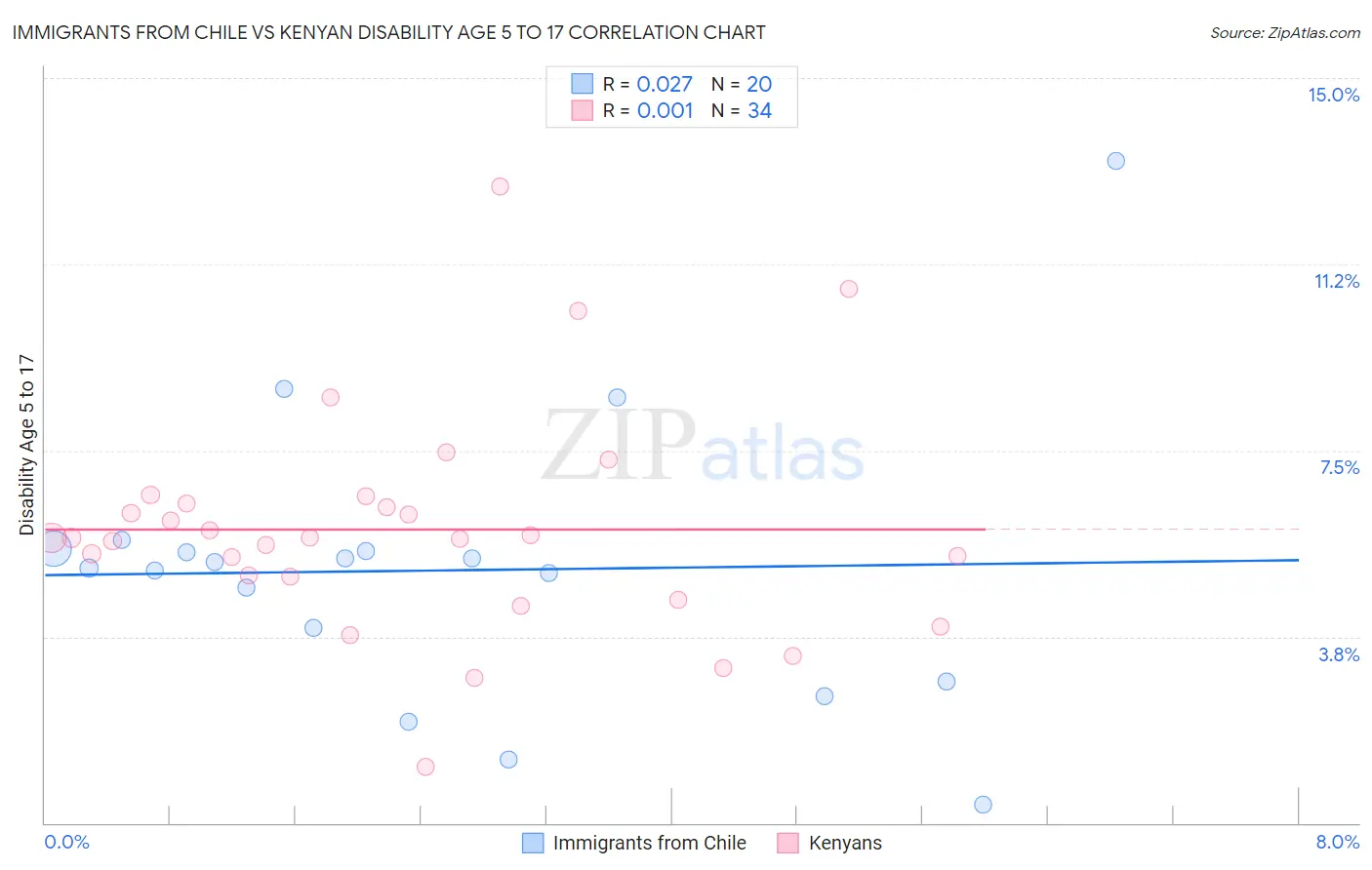 Immigrants from Chile vs Kenyan Disability Age 5 to 17