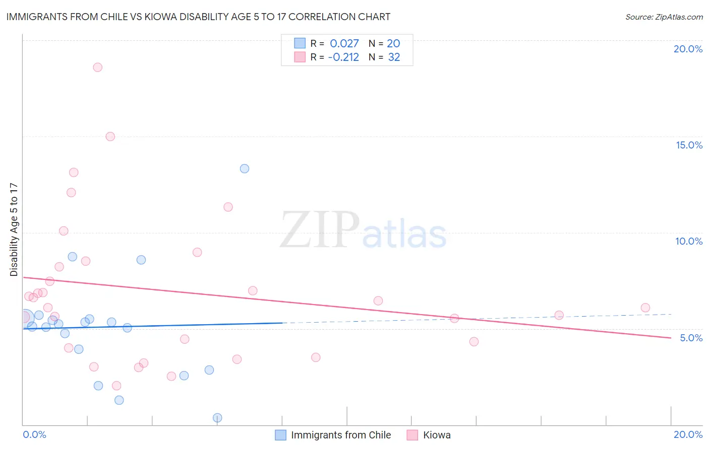 Immigrants from Chile vs Kiowa Disability Age 5 to 17