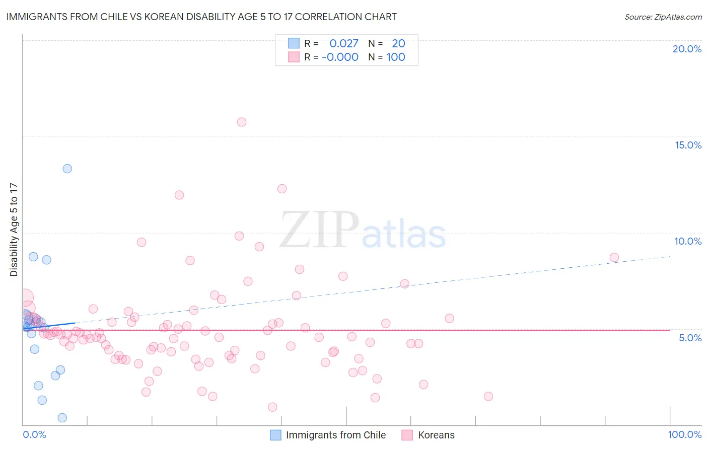 Immigrants from Chile vs Korean Disability Age 5 to 17