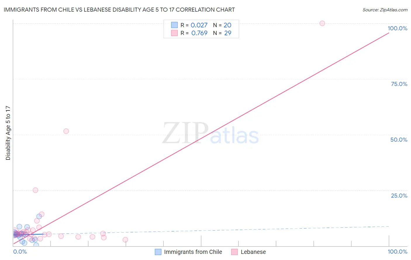 Immigrants from Chile vs Lebanese Disability Age 5 to 17