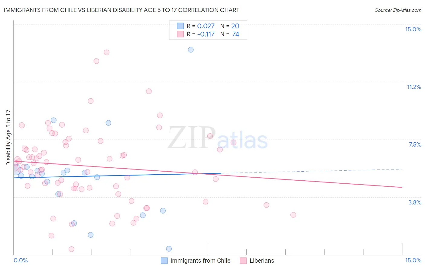 Immigrants from Chile vs Liberian Disability Age 5 to 17