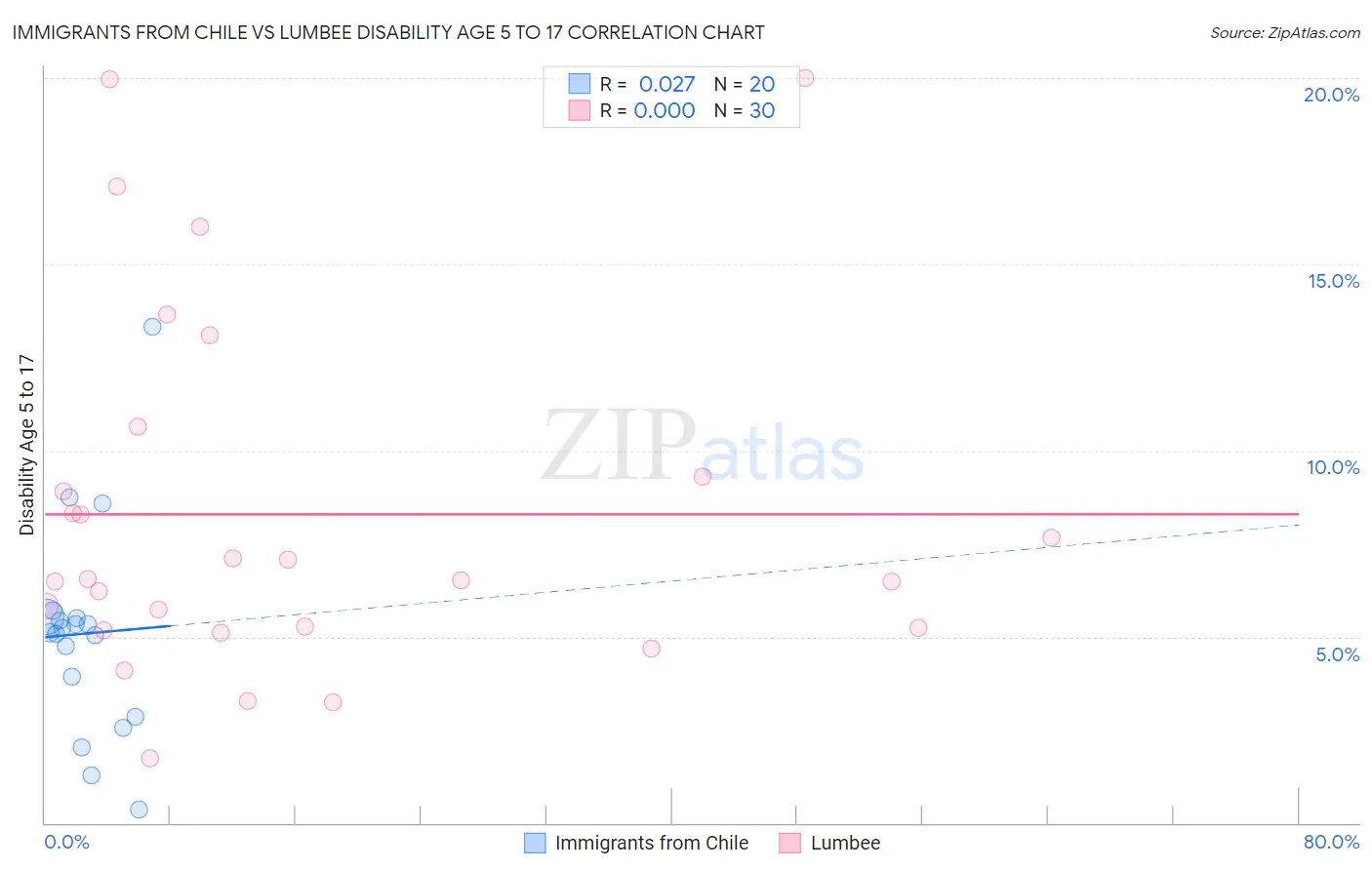 Immigrants from Chile vs Lumbee Disability Age 5 to 17